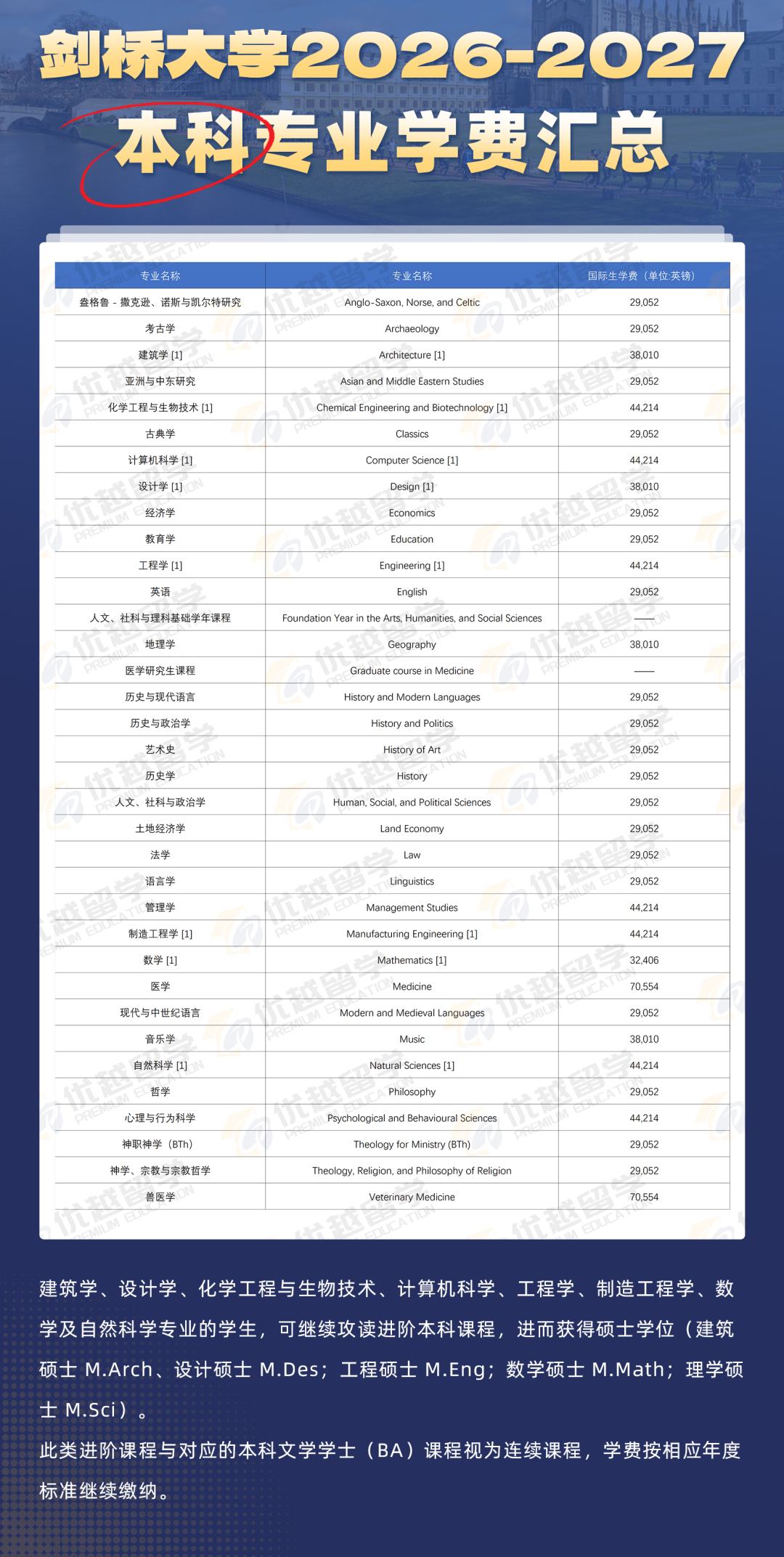 剑桥大学2026本/硕/博所有专业学费全汇总!