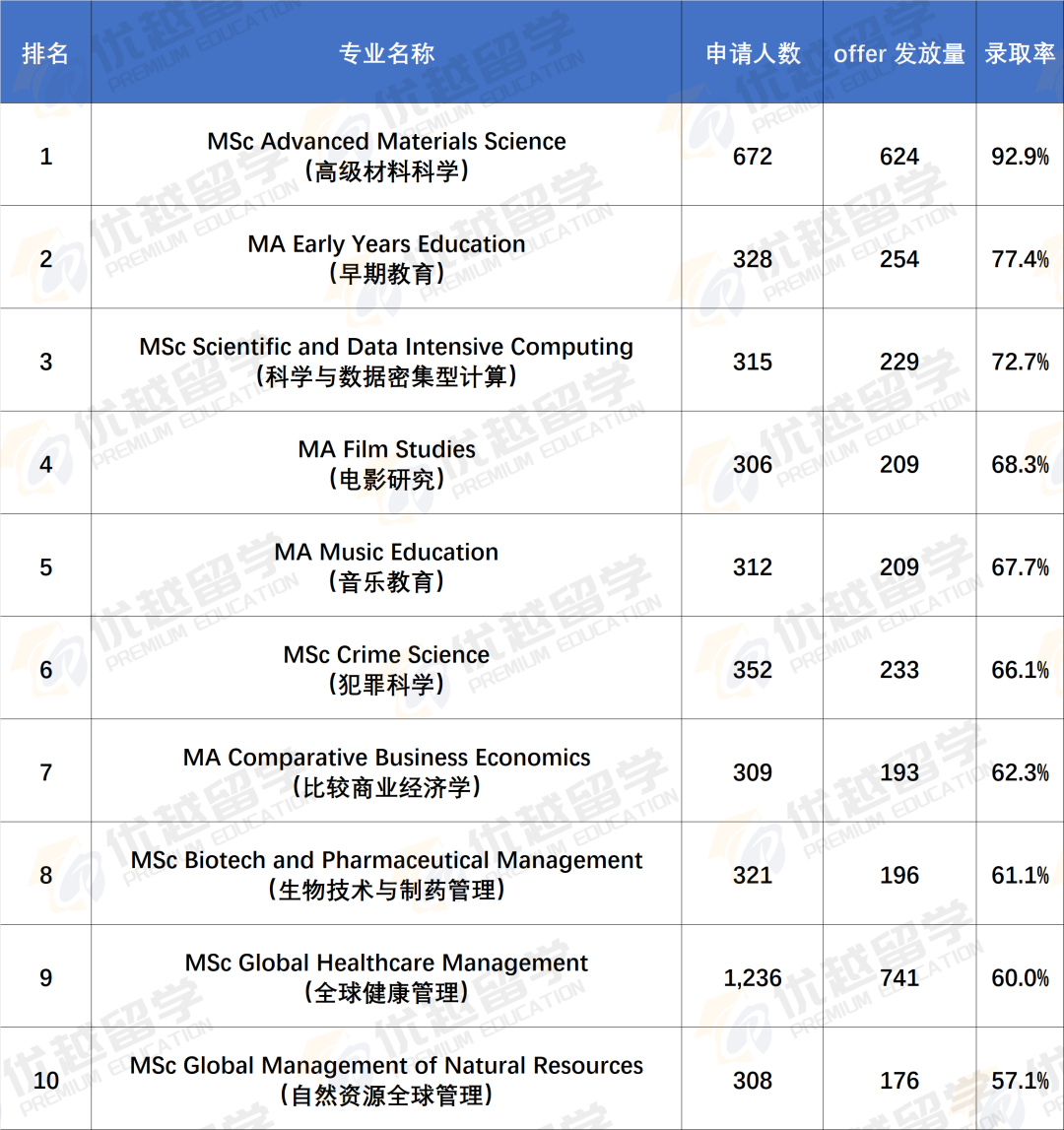 UCL公布2025/26学年硕士申录数据,中国学生扎堆申请哪些专业 UCL公布2025/26学年硕士申录数据,中国学生扎堆申请哪些专业