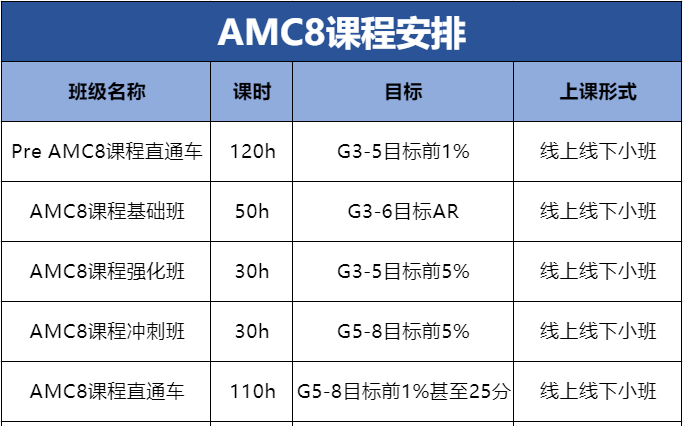 AMC8等于国内几年级水平？AMC8对标年级与考察内容全解析！