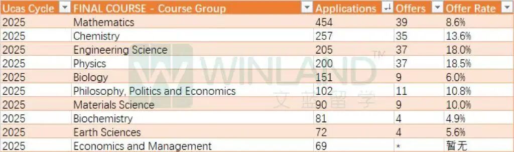最新!牛津公布25fall全球和中国大陆申请数据!这个大热专业offer率“暴涨”让人出乎意料! 最新!牛津公布25fall全球和中国大陆申请数据!这个大热专业offer率“暴涨”让人出乎意料!