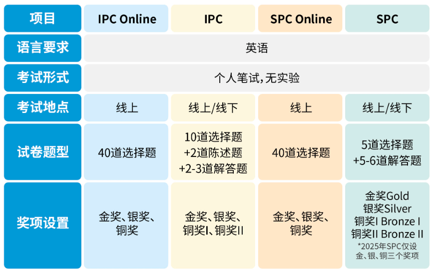 BPhO竞赛名额再缩减!2026年中国区仅有3000个名额,附IPC/SPC备考策略速看~ BPhO竞赛名额再缩减!2026年中国区仅有3000个名额,附IPC/SPC备考策略速看~