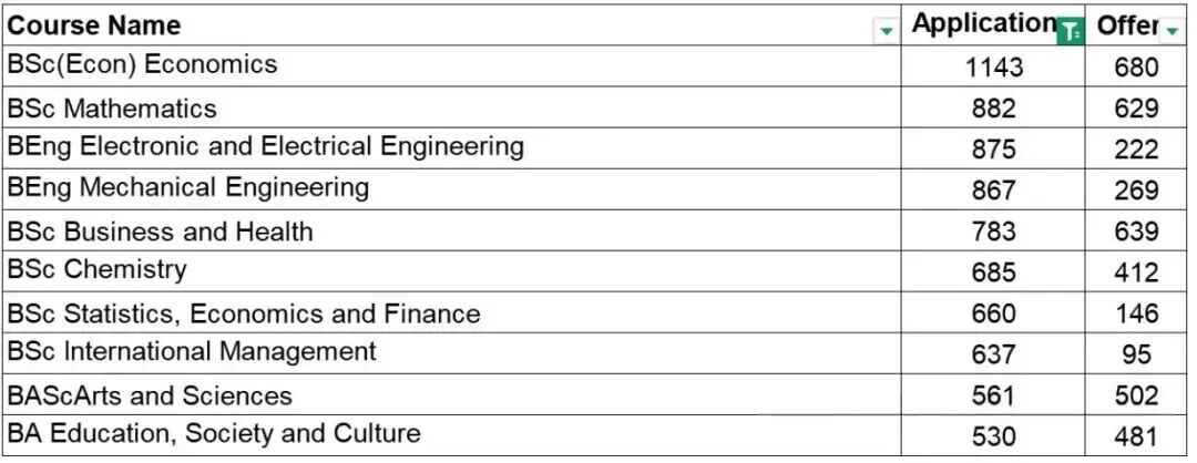 UCL发布25申录数据:中国学生录取率近60%!经济学申请量破千! UCL发布25申录数据:中国学生录取率近60%!经济学申请量破千!