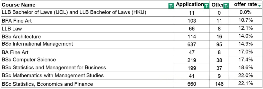 UCL发布25申录数据:中国学生录取率近60%!经济学申请量破千! UCL发布25申录数据:中国学生录取率近60%!经济学申请量破千!