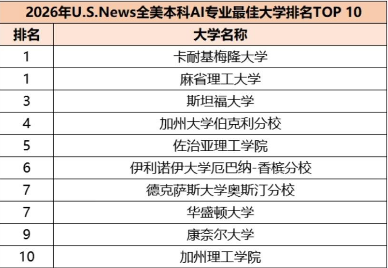 2026年U.S.News全美计算机科学专业排名公布!解密申请美国TOP CS专业助攻器! 2026年U.S.News全美计算机科学专业排名公布!解密申请美国TOP CS专业助攻器!