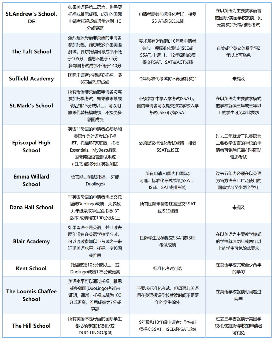 标化强势回归!2026Fall美高语言+标化政策全解 标化强势回归!2026Fall美高语言+标化政策全解