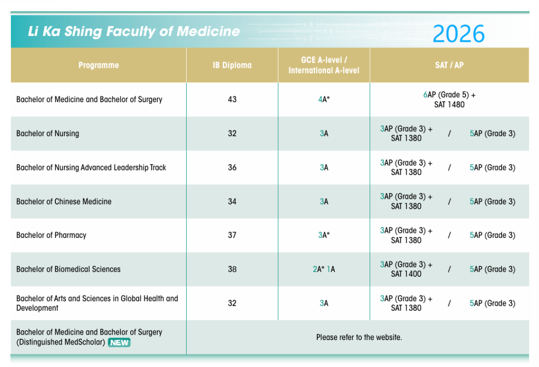 难上加难!港大公布2026年国际生申请要求 难上加难!港大公布2026年国际生申请要求