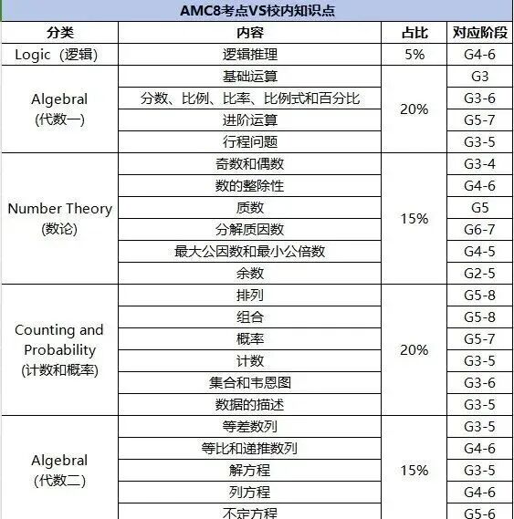 AMC8竞赛影响力及优势分析!附AMC8长线备考辅导培训班~ AMC8竞赛影响力及优势分析!附AMC8长线备考辅导培训班~