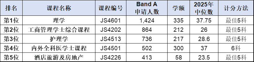 港中文DSE联招2026竞争最激烈专业曝光！附JUPAS重要日期