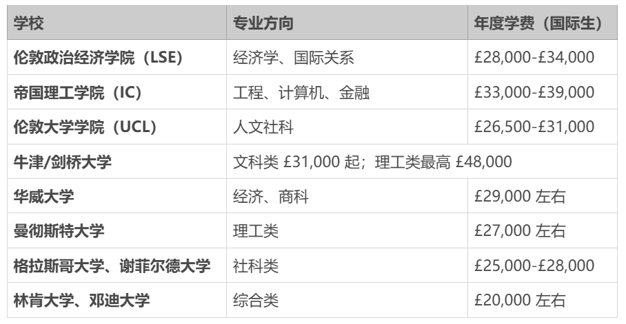 2026英国留学要准备更多钱了:签证资金上调、生活成本飙升! 2026英国留学要准备更多钱了:签证资金上调、生活成本飙升!