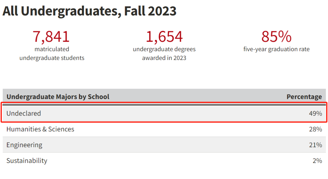 不定专业可能是美本申请中被低估的一大“战略选择”~