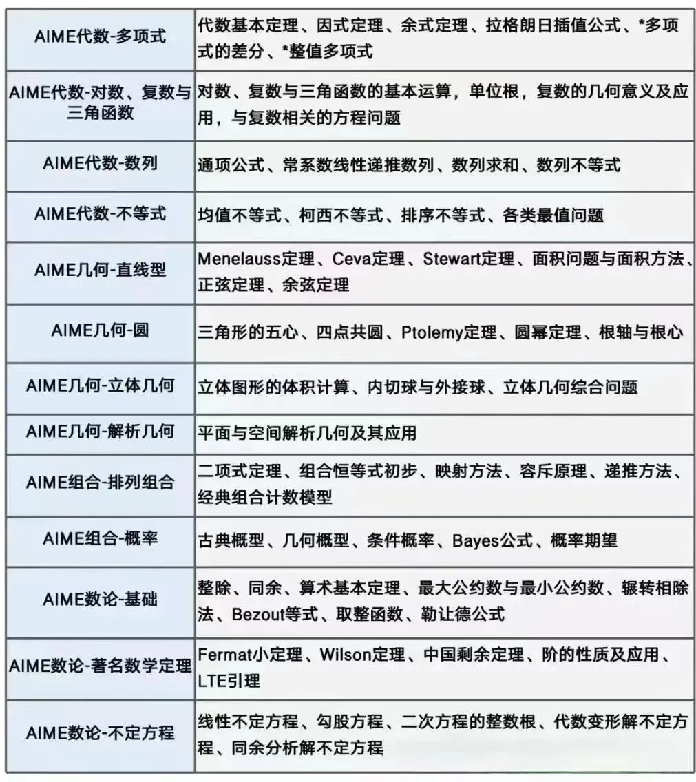 AIME竞赛和AMC10/12区别有哪些?AIME竞赛考察知识点、含金量一文详解!