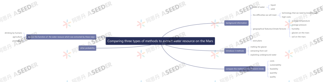 EPQ课题回顾:《调查分析火星上三种不同的水资源提取方法》