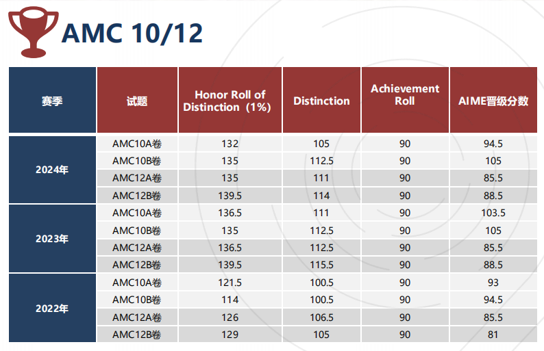 官宣！AMC10/12 新增两大重磅奖项，Top10%/25% 即可获奖