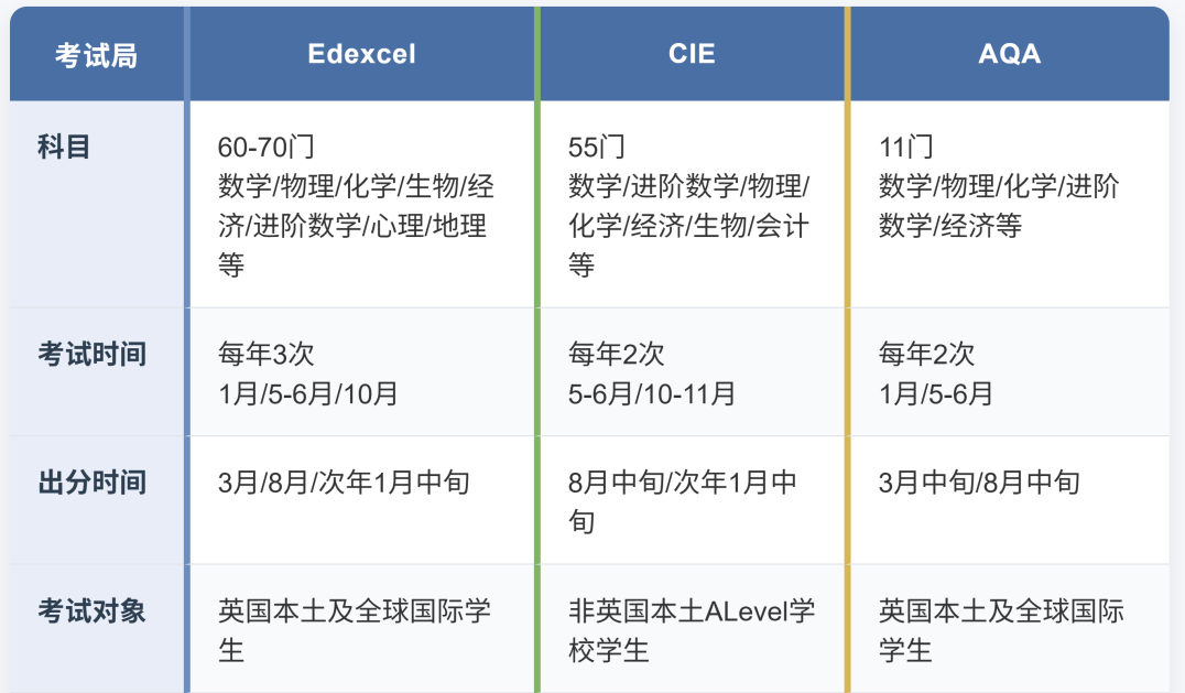 ALevel考试局对比:三大考试局怎么选?选对考试局更容易拿A*!