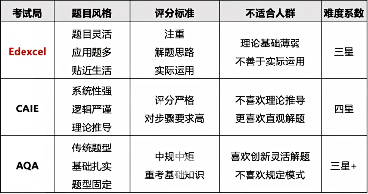 ALevel考试局对比：三大考试局怎么选？选对考试局更容易拿A*！附机构ALevel课程培训班