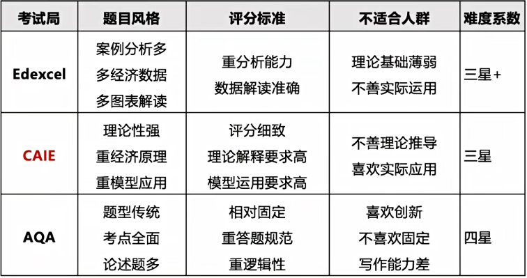 ALevel考试局对比：三大考试局怎么选？选对考试局更容易拿A*！附机构ALevel课程培训班