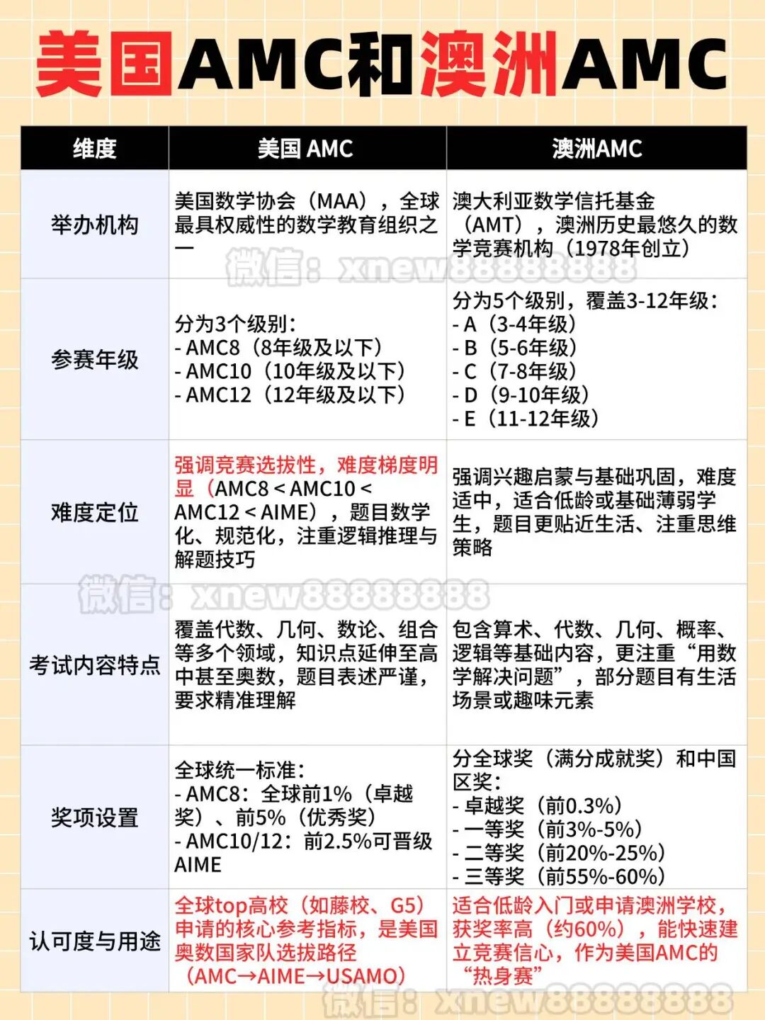 澳洲AMC与美国AMC数学竞赛：区别解析与竞赛衔接指南!