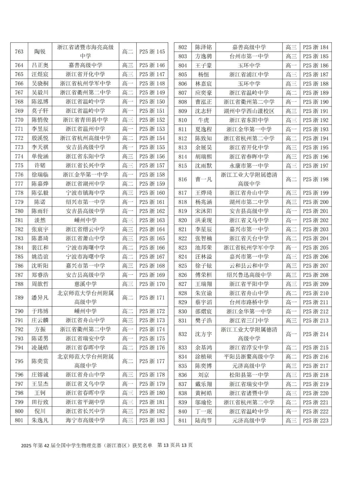 关于公布第42届全国中学生物理竞赛(浙江赛区)省一省二省三获奖名单的通知