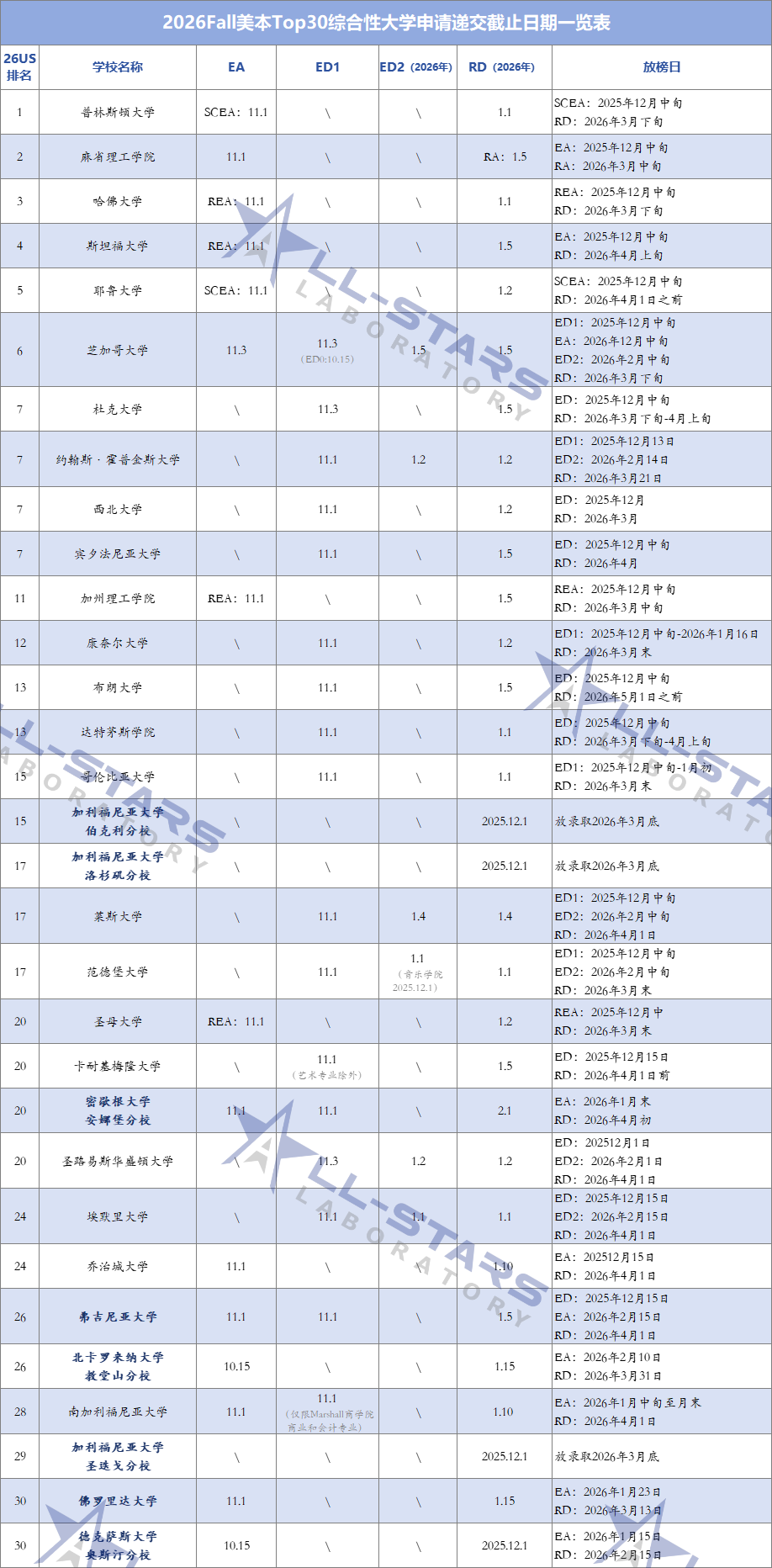 纯干货 | 2026Fall美本EA/ED/RD阶段申请截止日期来了！