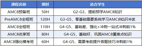 强烈建议上海3-4年级的孩子参加AMC8数学竞赛，含金量认可度超高！