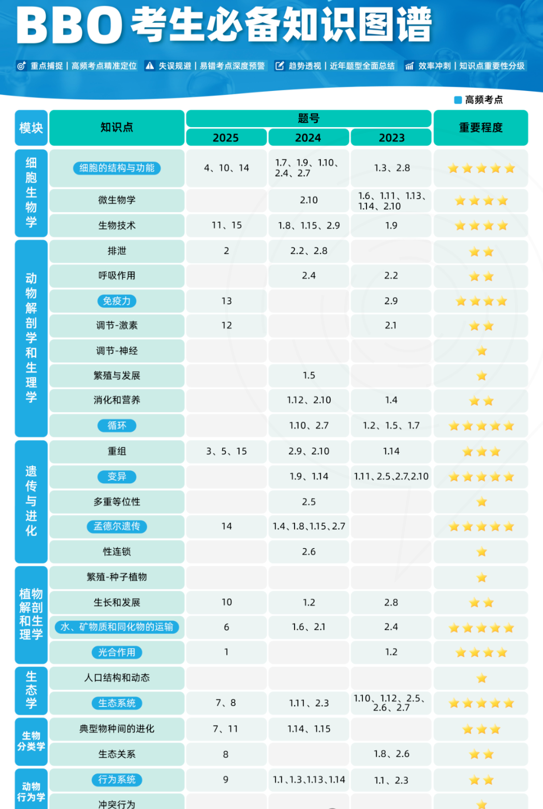 BBO备考周期砍半？机构BBO生物竞赛冲刺培训，助你精准锁定高分冲金奖！