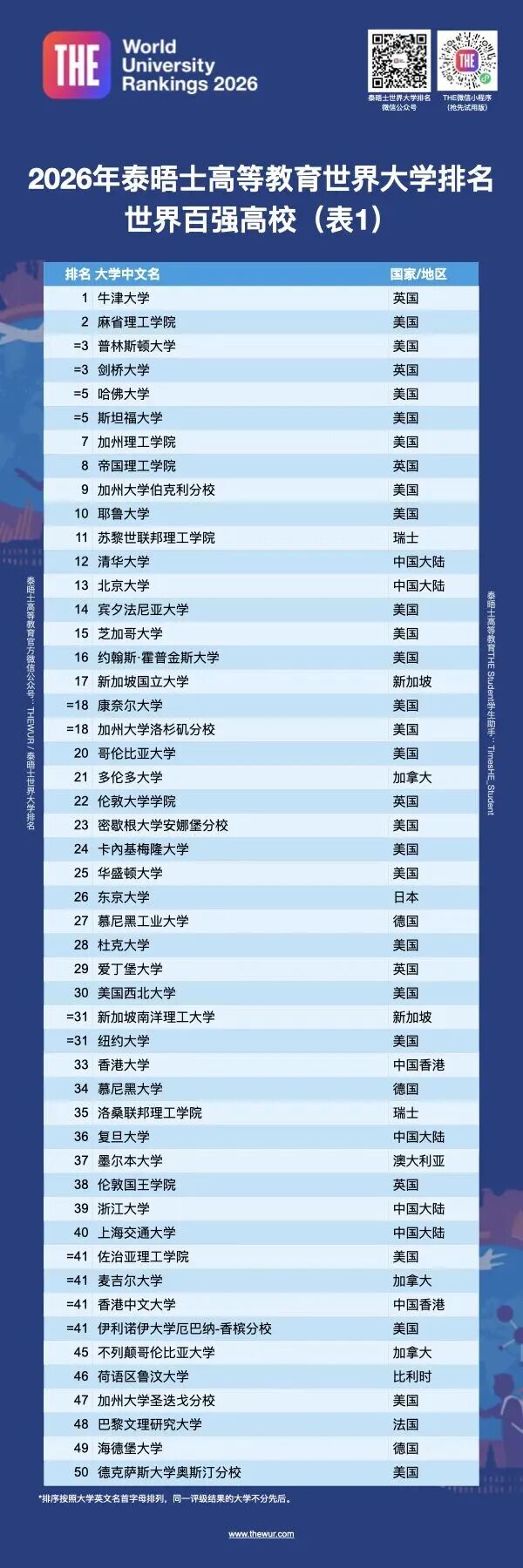 最新！2026泰晤士高等教育世界高校排名发布！