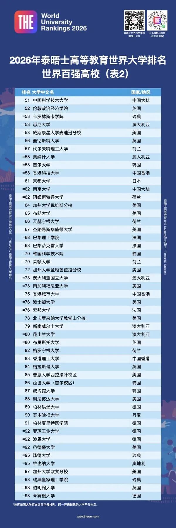 最新！2026泰晤士高等教育世界高校排名发布！