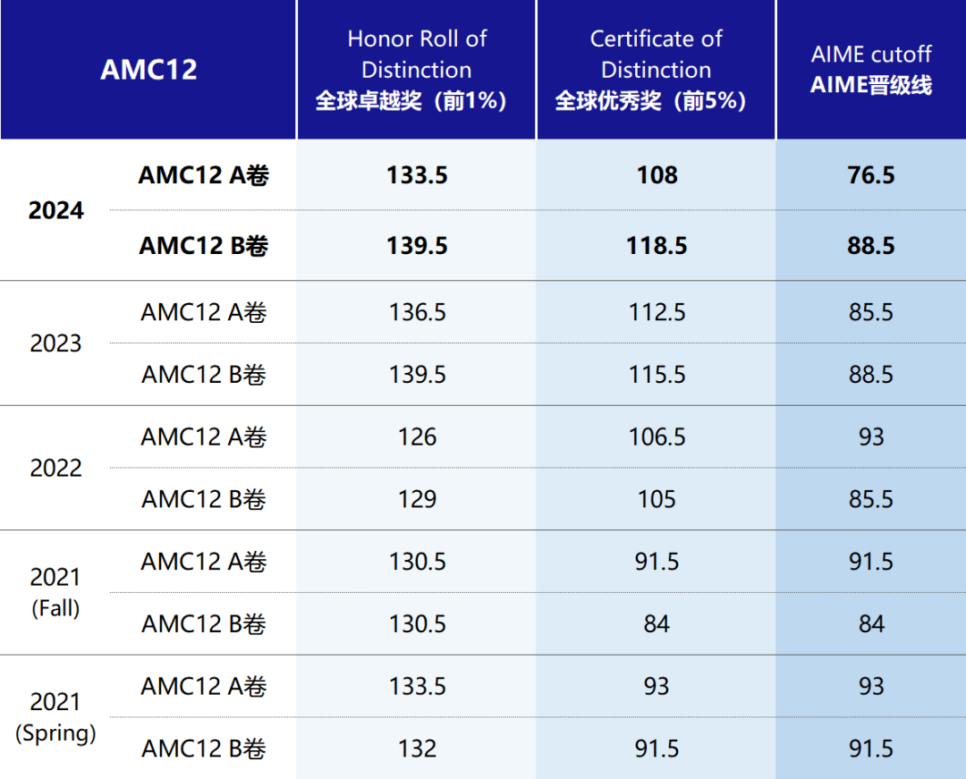 AMC10/12竞赛报名倒计时！A/B卷怎样选择？一文讲清！附AMC10/12线上网课