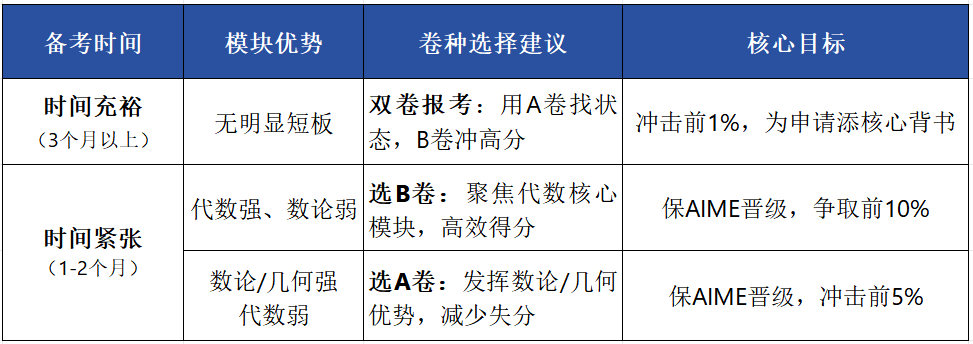 AMC10/12竞赛报名倒计时！A/B卷怎样选择？一文讲清！附AMC10/12线上网课