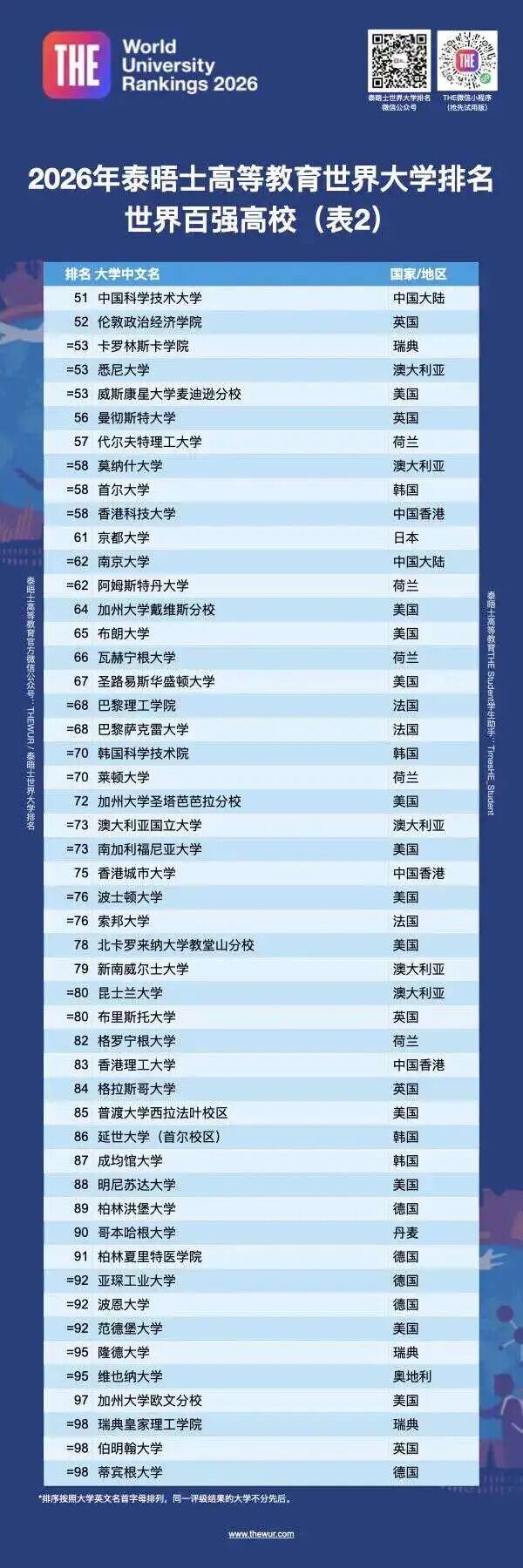 2026泰晤士高等教育世界大学排名发布！老师为你深度解读！