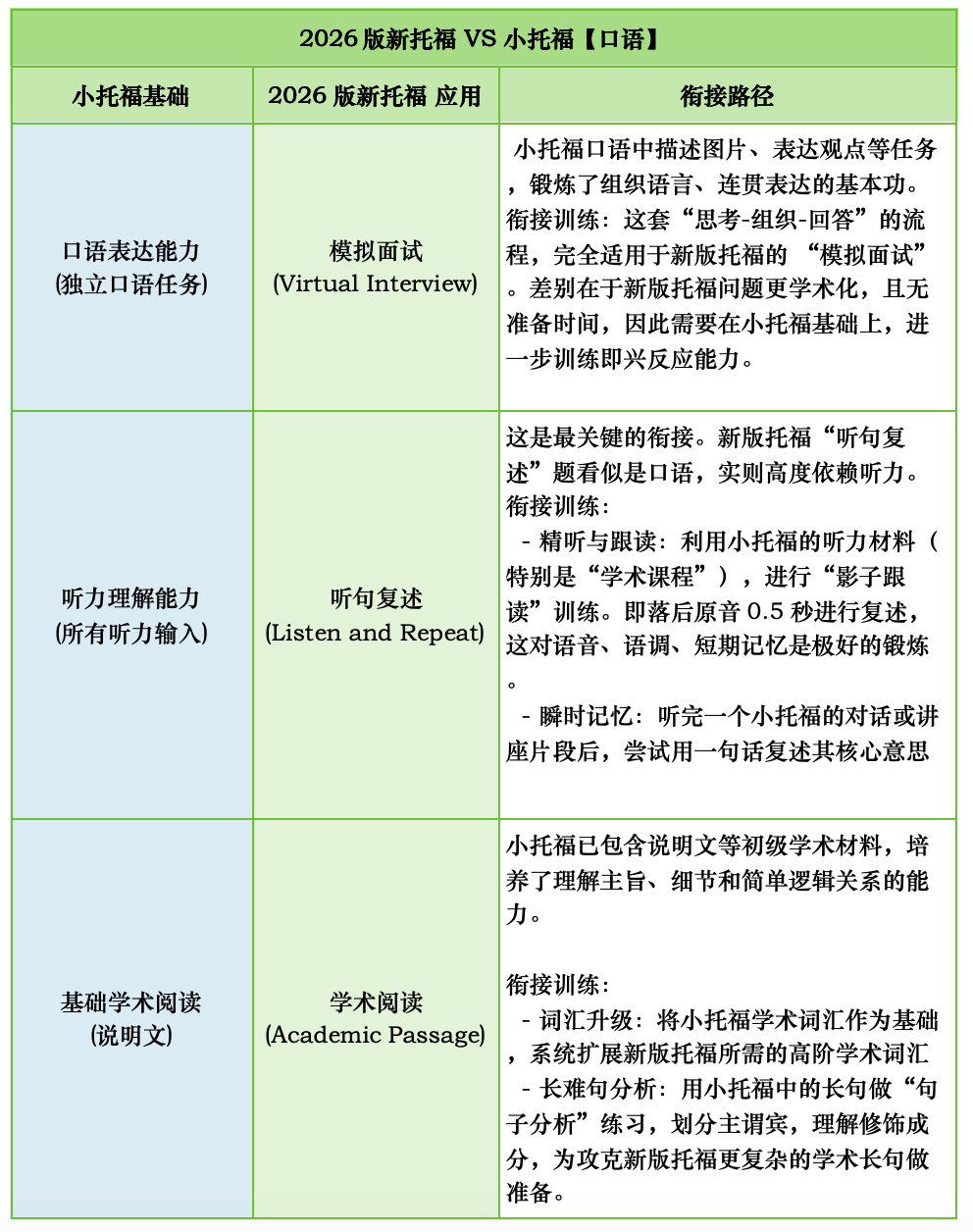如何从小托福平滑衔接至 2026新版托福和雅思课程？