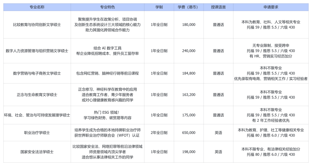 不要再等11月了！港教大26FALL今年提前开放申请，新增11个硕士专业！