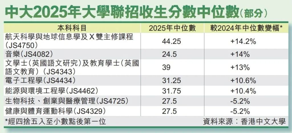 涨10%！港中文工程相关专业JUPAS收分中位数上升！
