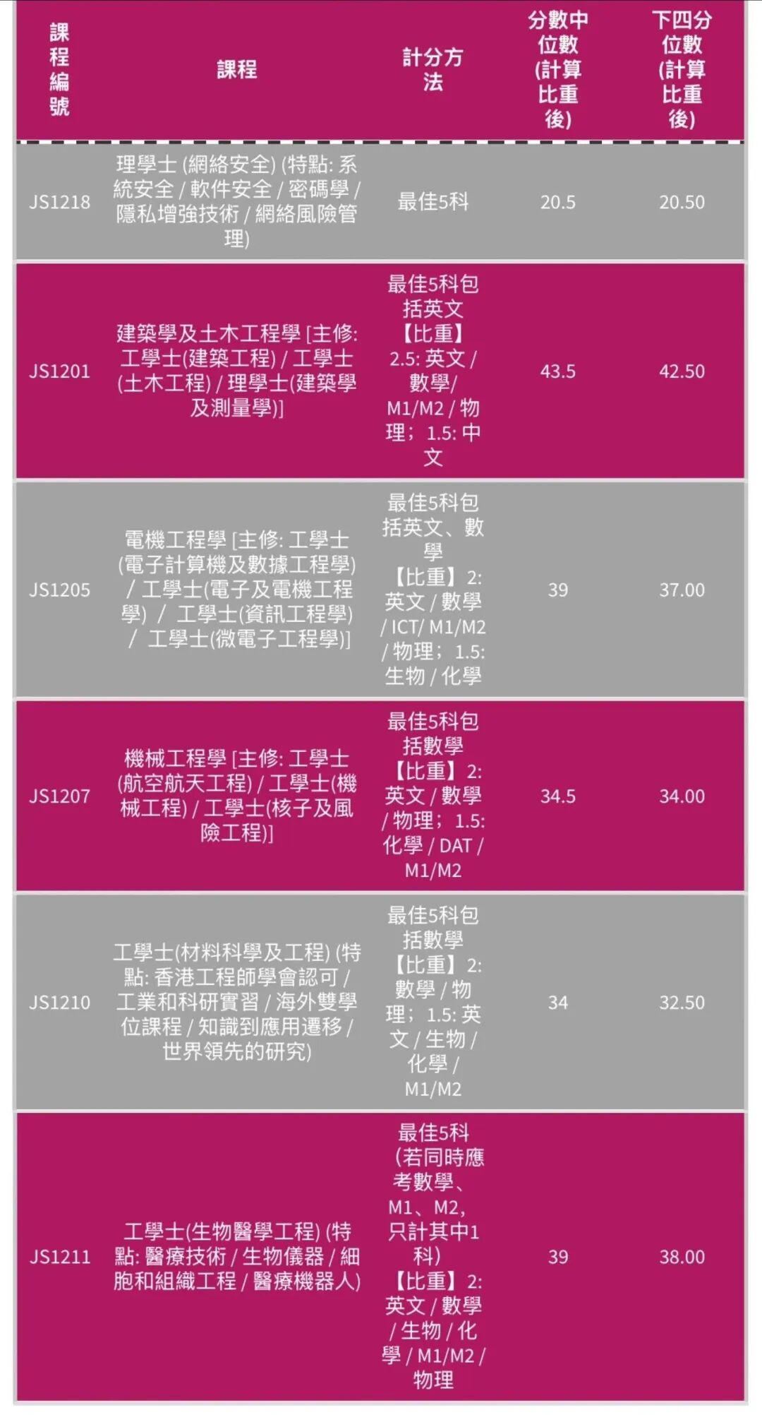 香港城市大学也发布了2025DSE分数线，26DSER必看！