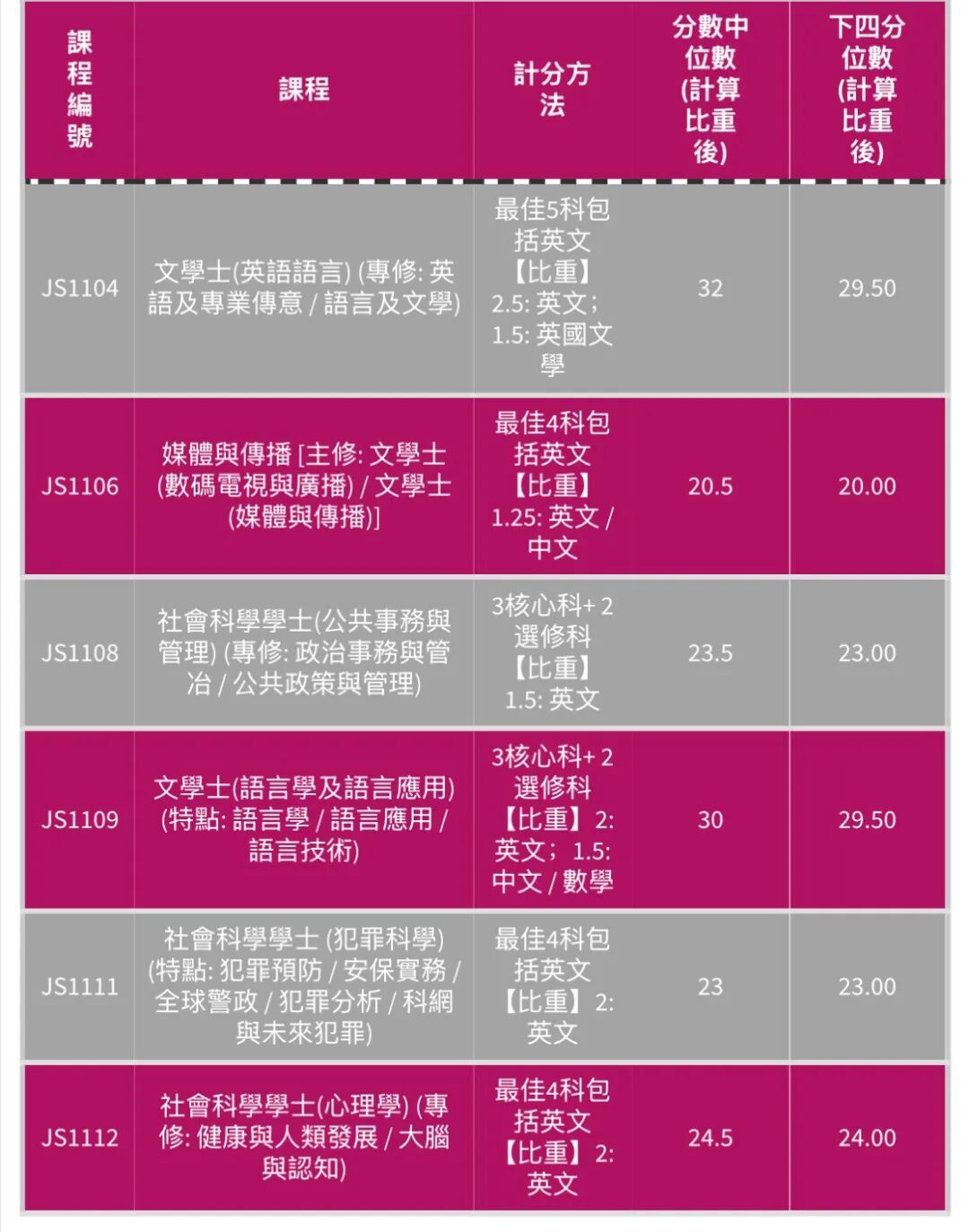 香港城市大学也发布了2025DSE分数线，26DSER必看！