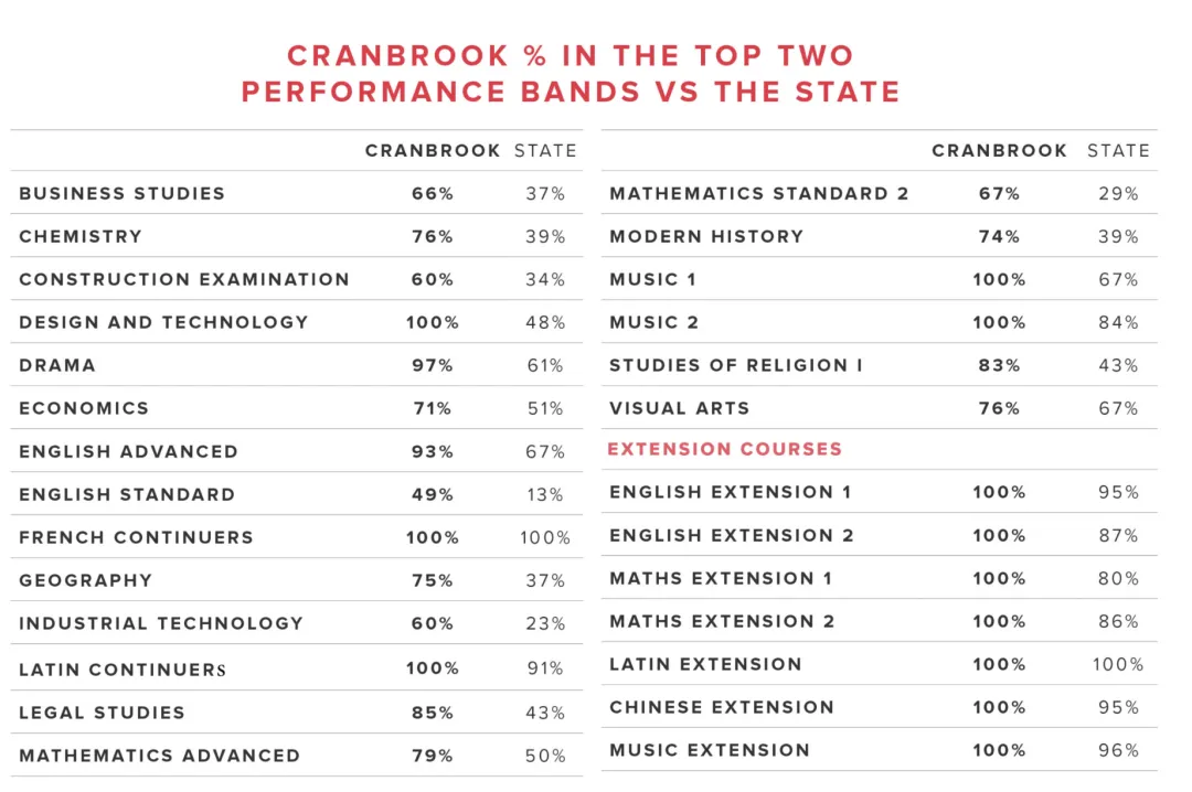 【悉尼优质私立混校】Cranbrook School 克兰布鲁克学院（下篇）！