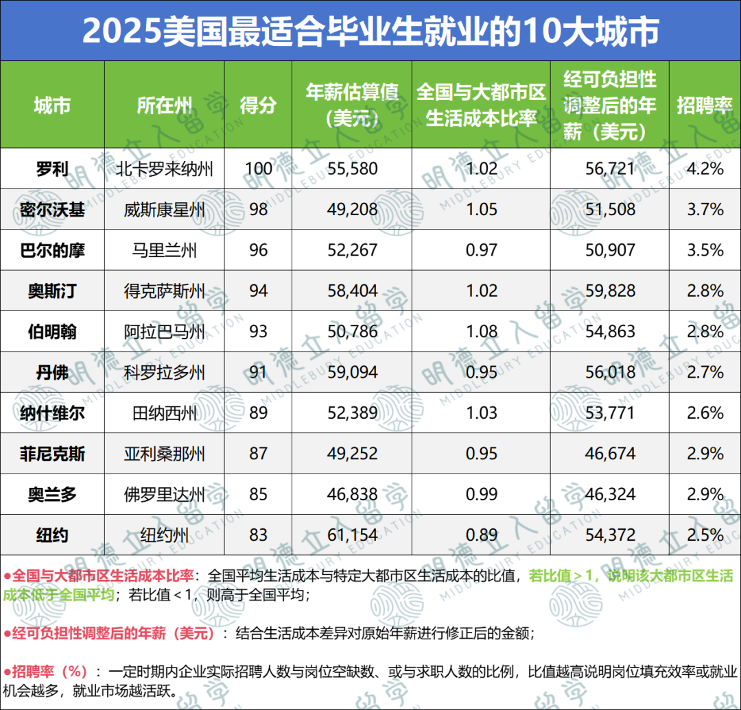 美国毕业生最容易找到工作的10所城市！