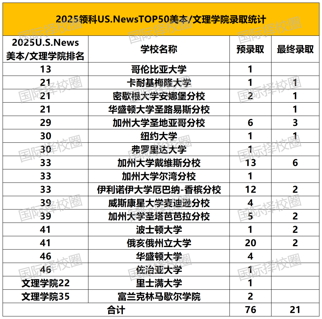 领科/光剑25届毕业生最终入读数据PK，这一轮是绝对碾压还是各有千秋？