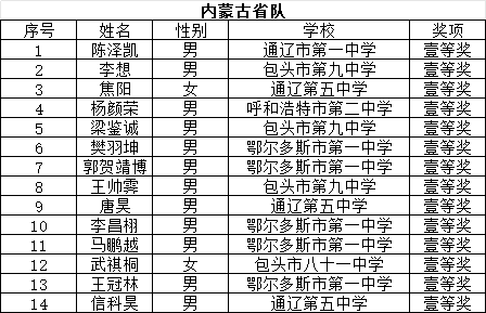 决赛倒计时！29省市公布2025年物理竞赛省队名单