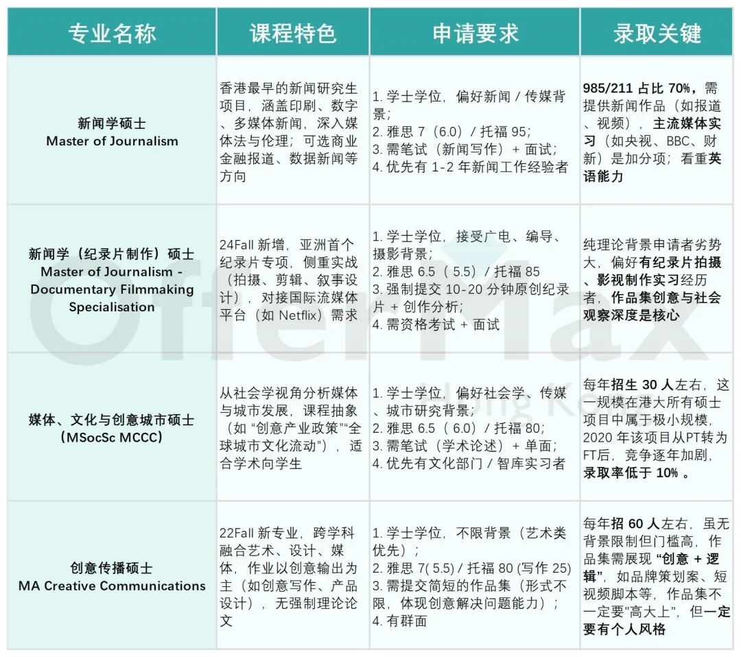 2026Fall 港前六传媒硕士专业全解析！附：传媒申请梯度+专业录取关键！