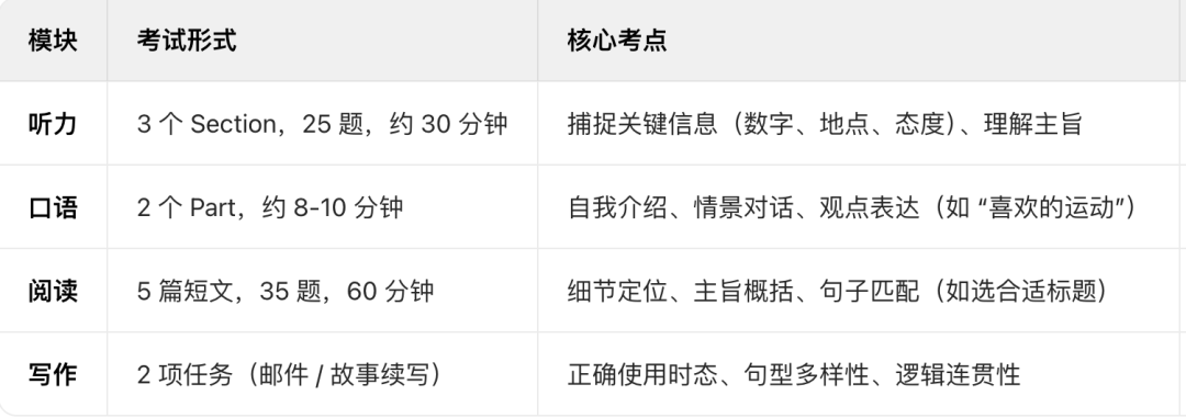KET考试知识点总结：词汇/语法/题型考点，一篇搞定！附机构KET考试课程~
