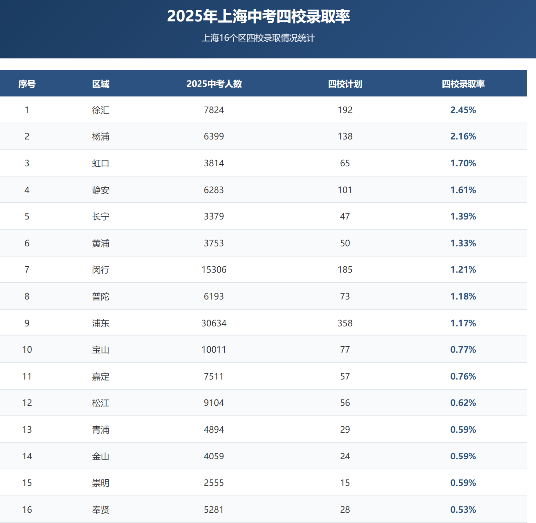 2025年上海16区市重率、区重率、普高率汇总！哪个区中考更具有优势？
