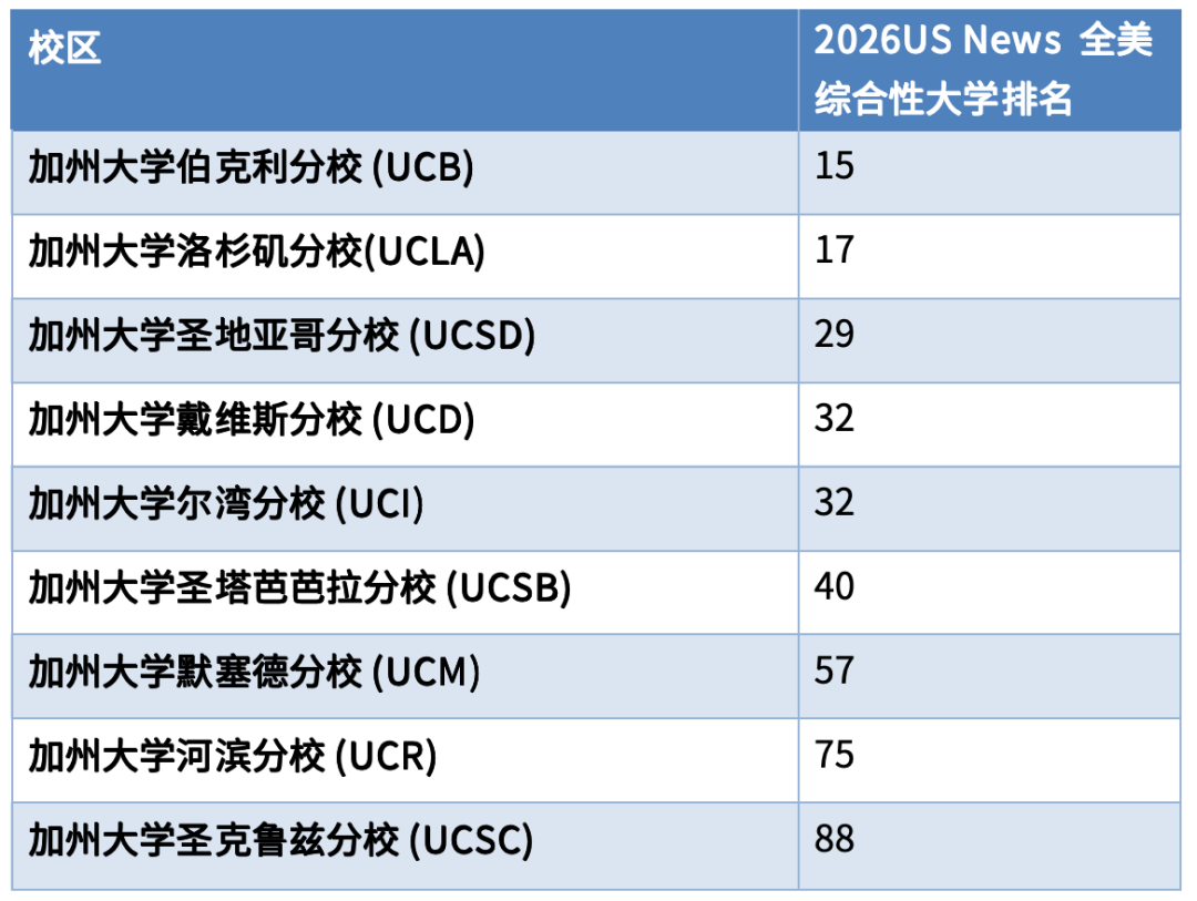 加州大学申请全攻略：从校区选择到文书写作 一文读懂UC系统