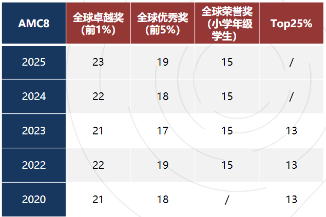 2026年AMC8增设线上考试形式 具体比赛通知来了 抓紧时间报名冲刺