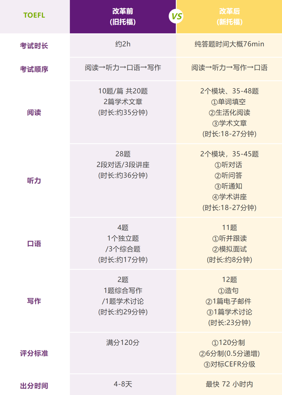 托福改革最新动态：自适应版托福考试恢复加试