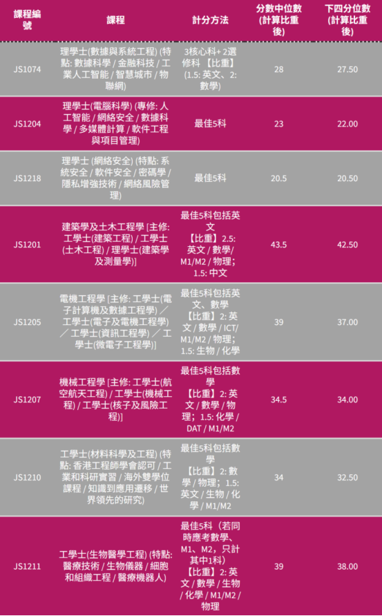 港八大2025DSE成绩解读|2025DSE考情分析|报考港校有哪些热门专业