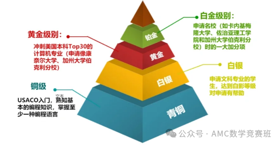 美国计算机编程竞赛USACO考试时间公布！20小时冲刺班上线