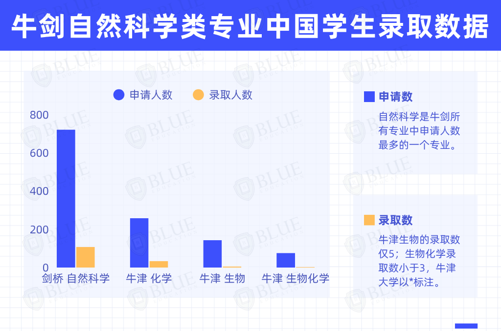 G5大热门专业牛津每年却只录取5位中国学生？