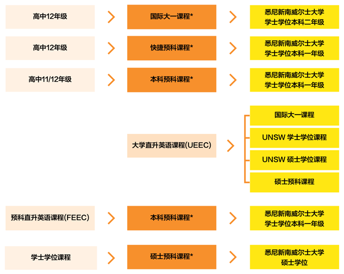 注意！新南威尔士大学学院国际大一课程申请与接受录取截止时间