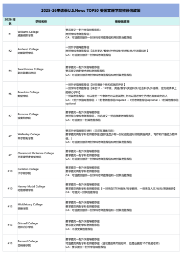 推荐信=录取加分？2025-26申请季美国大学推荐信政策汇总！